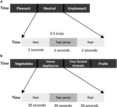 Characteristics of prefrontal activity during emotional and cognitive processing in patients with bipolar disorder: A multi-channel functional near-infrared spectroscopy study